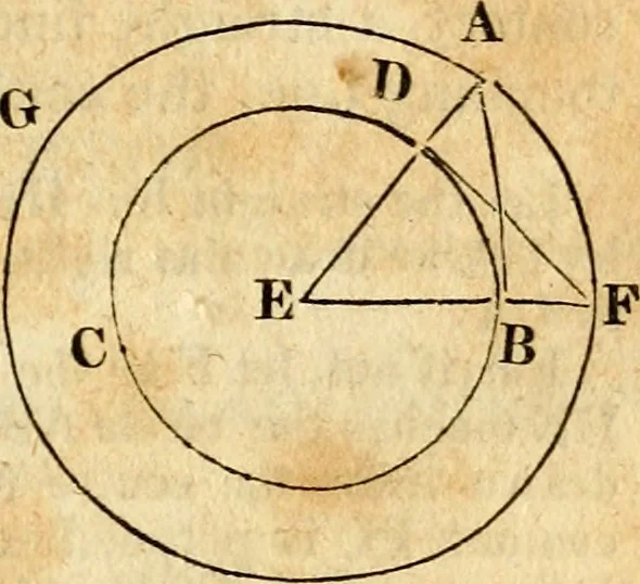 An illustration from Elements of geometry : containing the first six books of Euclid, with a supplement on the quadrature of the circle, and the geometry of solids : to which are added, Elements of plane and spherical geometry, 1826, leaf 74