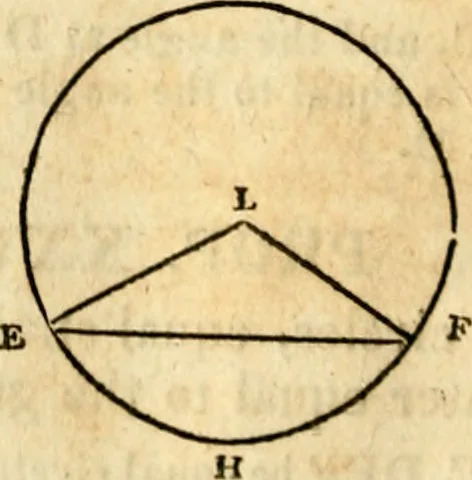 An illustration from Elements of geometry : containing the first six books of Euclid, with a supplement on the quadrature of the circle, and the geometry of solids : to which are added, Elements of plane and spherical geometry, 1826, leaf 81