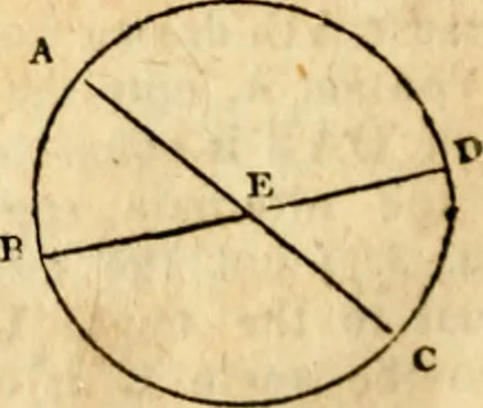 An illustration from Elements of geometry : containing the first six books of Euclid, with a supplement on the quadrature of the circle, and the geometry of solids : to which are added, Elements of plane and spherical geometry, 1826, leaf 85
