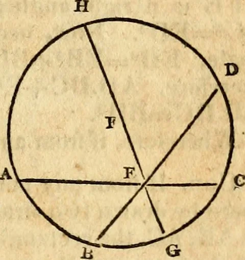 An illustration from Elements of geometry : containing the first six books of Euclid, with a supplement on the quadrature of the circle, and the geometry of solids : to which are added, Elements of plane and spherical geometry, 1826, leaf 86