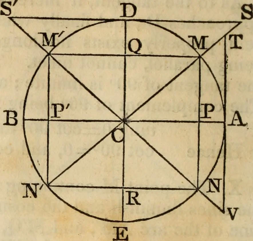 An illustration from Elements of geometry and trigonometry, 1835, leaf 218