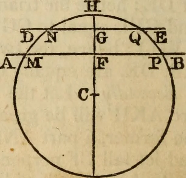 An illustration from Elements of geometry and trigonometry, 1835, leaf 48