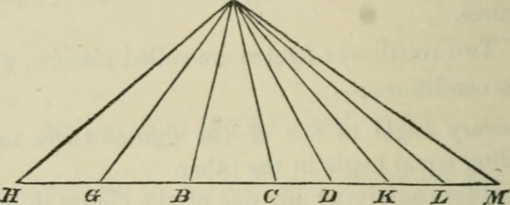 An illustration from Elements of geometry : containing books I to VI and portions of books XI and XII of Euclid, with exercises and notes, 1881, leaf 251