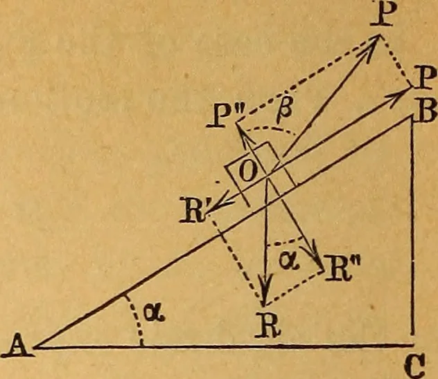An illustration from Elements of mechanics: treated by means of the differential and integral calculus, 1887, leaf 143