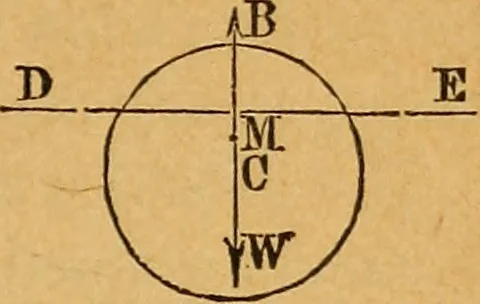 An illustration from Elements of mechanics: treated by means of the differential and integral calculus, 1887, leaf 256