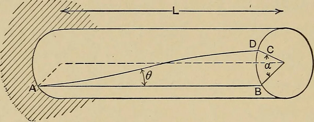 An illustration from The elements of the mechanics of materials and of power transmission, 1911, leaf 106