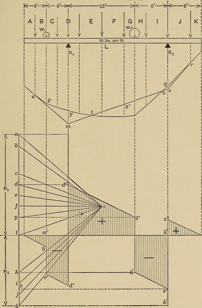 An illustration from The elements of the mechanics of materials and of power transmission, 1911, leaf 141