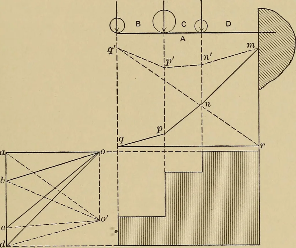 An illustration from The elements of the mechanics of materials and of power transmission, 1911, leaf 143