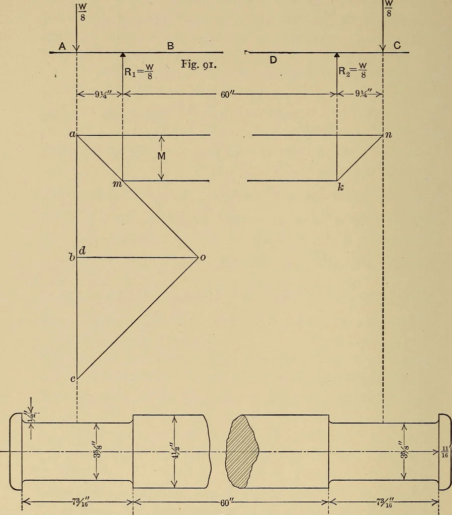 An illustration from The elements of the mechanics of materials and of power transmission, 1911, leaf 150