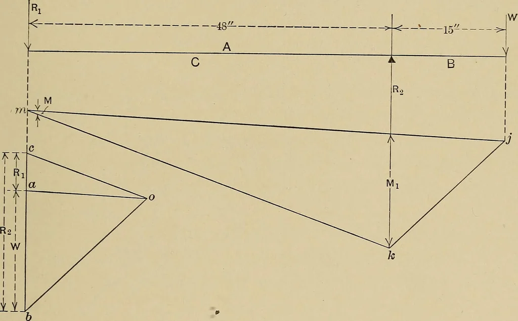 An illustration from The elements of the mechanics of materials and of power transmission, 1911, leaf 153
