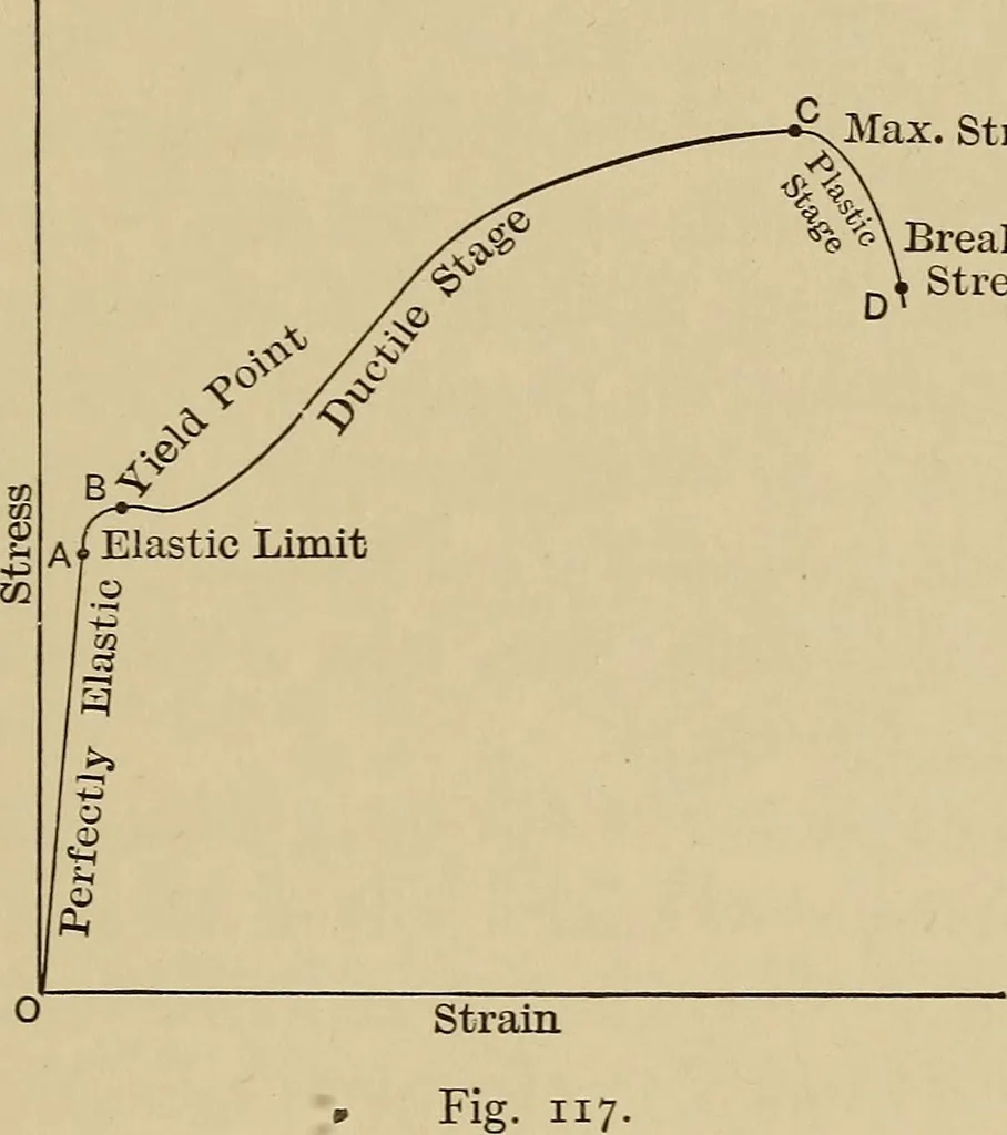 An illustration from The elements of the mechanics of materials and of power transmission, 1911, leaf 223