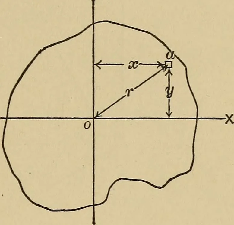 An illustration from The elements of the mechanics of materials and of power transmission, 1911, leaf 29