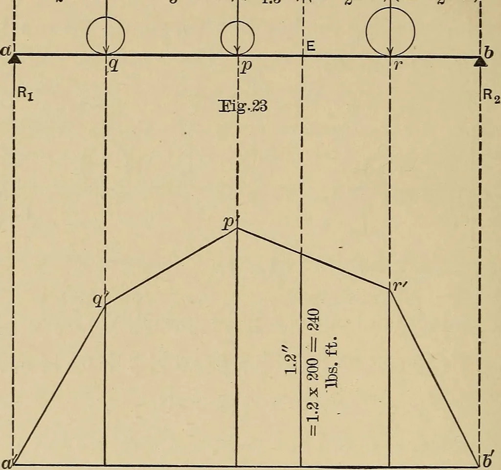 An illustration from The elements of the mechanics of materials and of power transmission, 1911, leaf 38