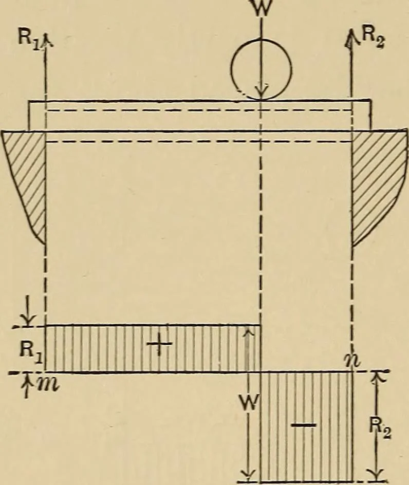 An illustration from The elements of the mechanics of materials and of power transmission, 1911, leaf 40
