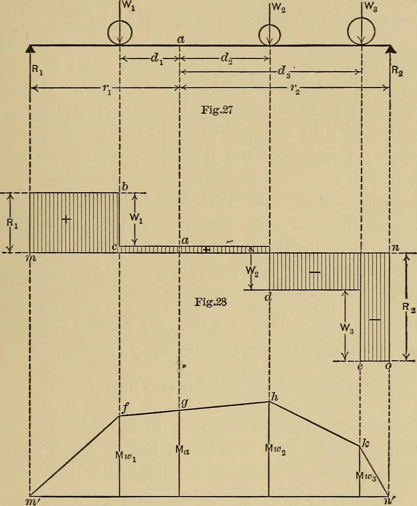 An illustration from The elements of the mechanics of materials and of power transmission, 1911, leaf 41