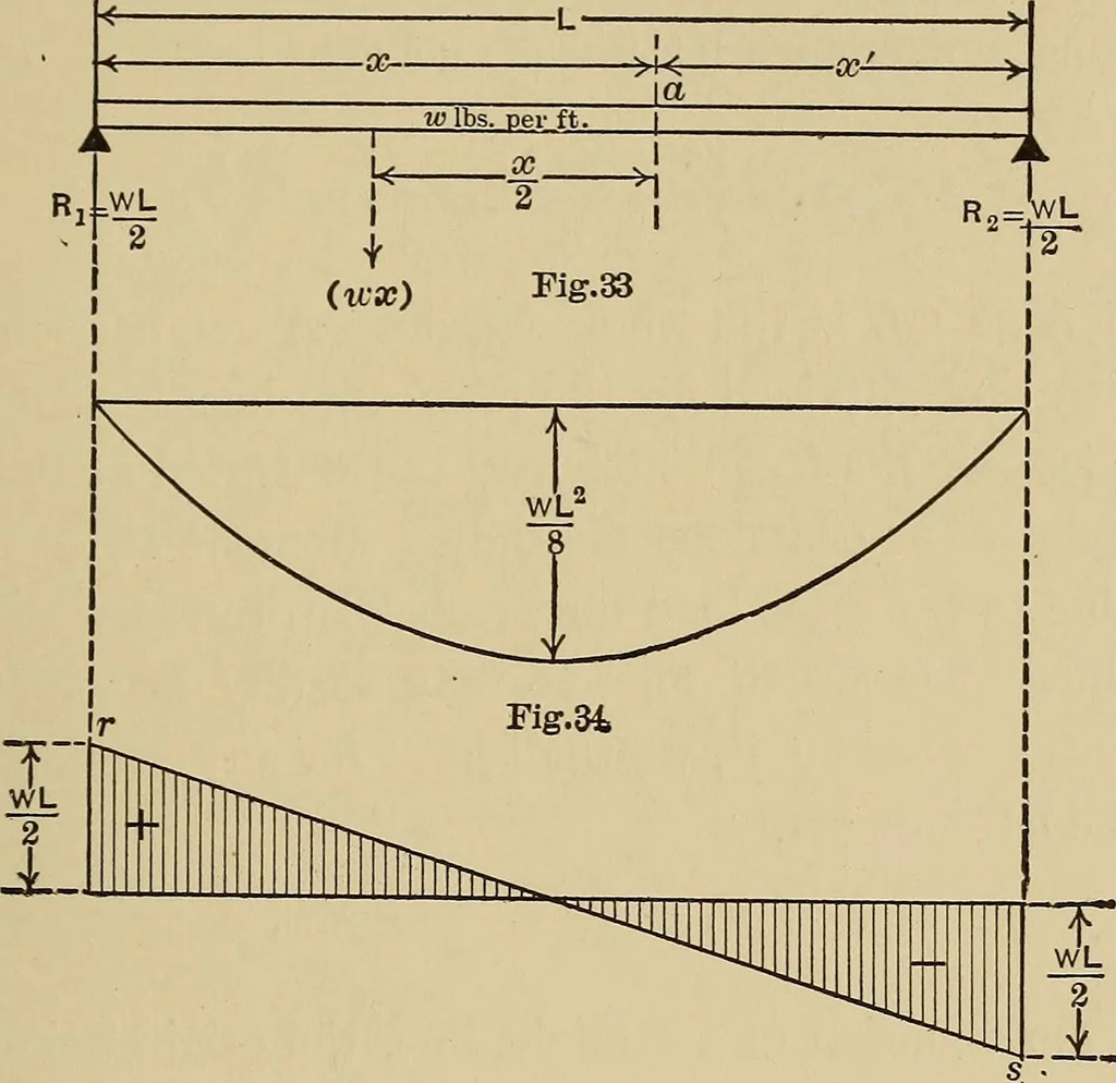 An illustration from The elements of the mechanics of materials and of power transmission, 1911, leaf 45