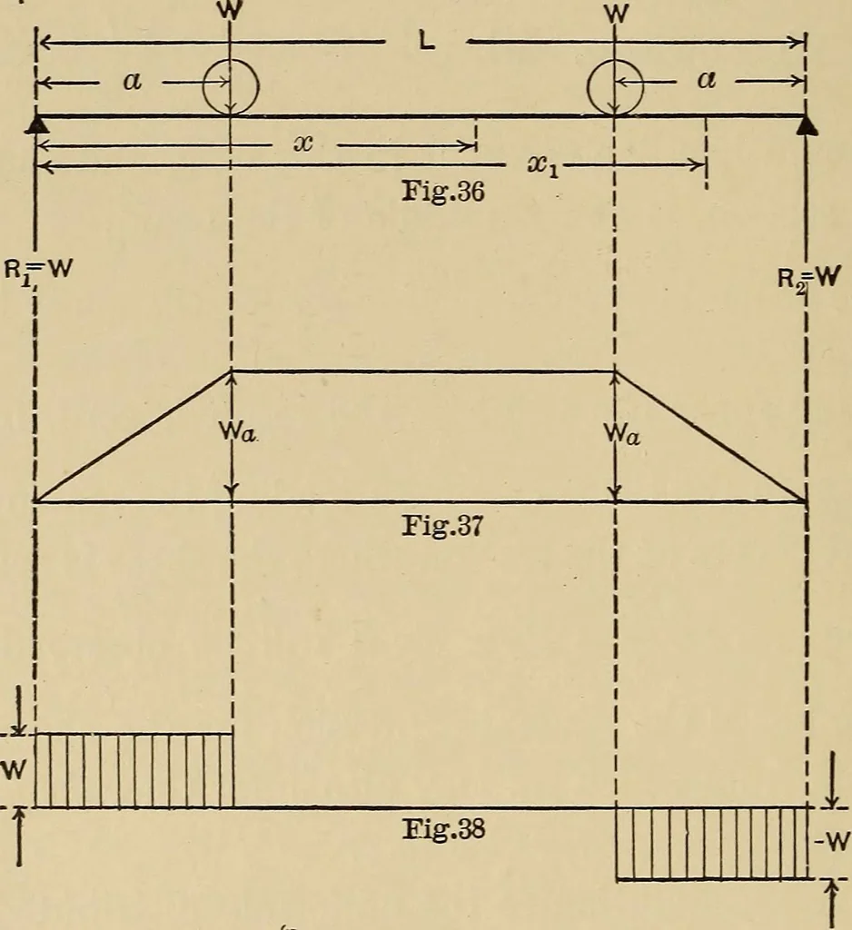 An illustration from The elements of the mechanics of materials and of power transmission, 1911, leaf 48