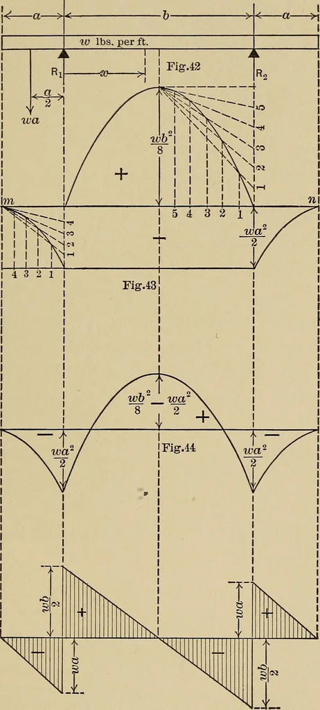An illustration from The elements of the mechanics of materials and of power transmission, 1911, leaf 53