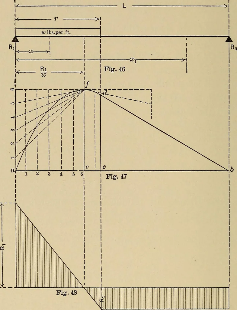 An illustration from The elements of the mechanics of materials and of power transmission, 1911, leaf 56