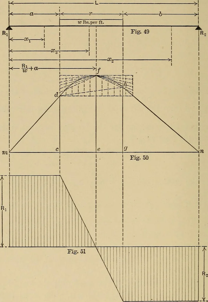 An illustration from The elements of the mechanics of materials and of power transmission, 1911, leaf 58