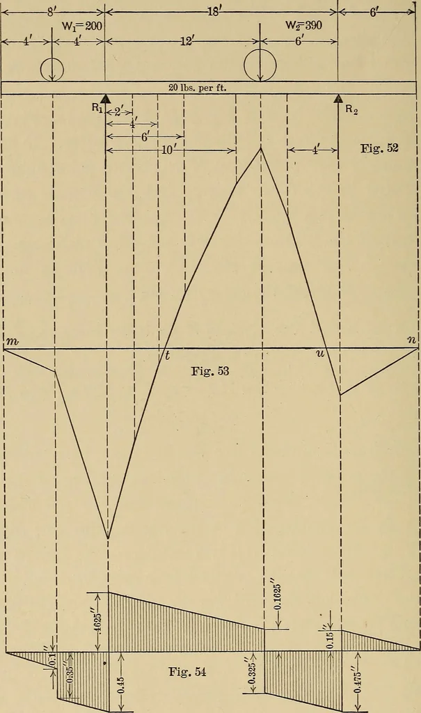 An illustration from The elements of the mechanics of materials and of power transmission, 1911, leaf 62