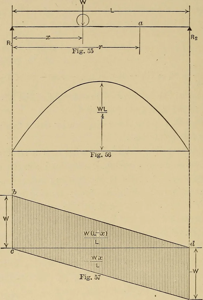 An illustration from The elements of the mechanics of materials and of power transmission, 1911, leaf 66