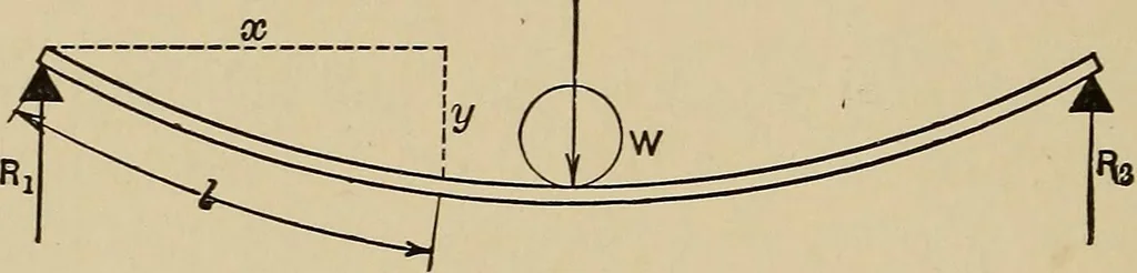 An illustration from The elements of the mechanics of materials and of power transmission, 1911, leaf 86