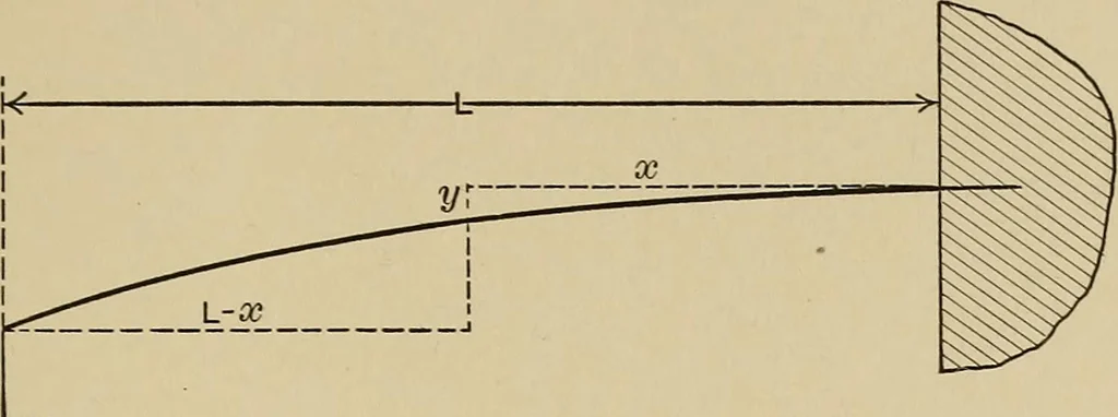 An illustration from The elements of the mechanics of materials and of power transmission, 1911, leaf 87