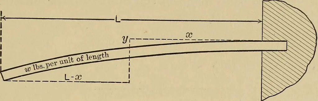 An illustration from The elements of the mechanics of materials and of power transmission, 1911, leaf 89