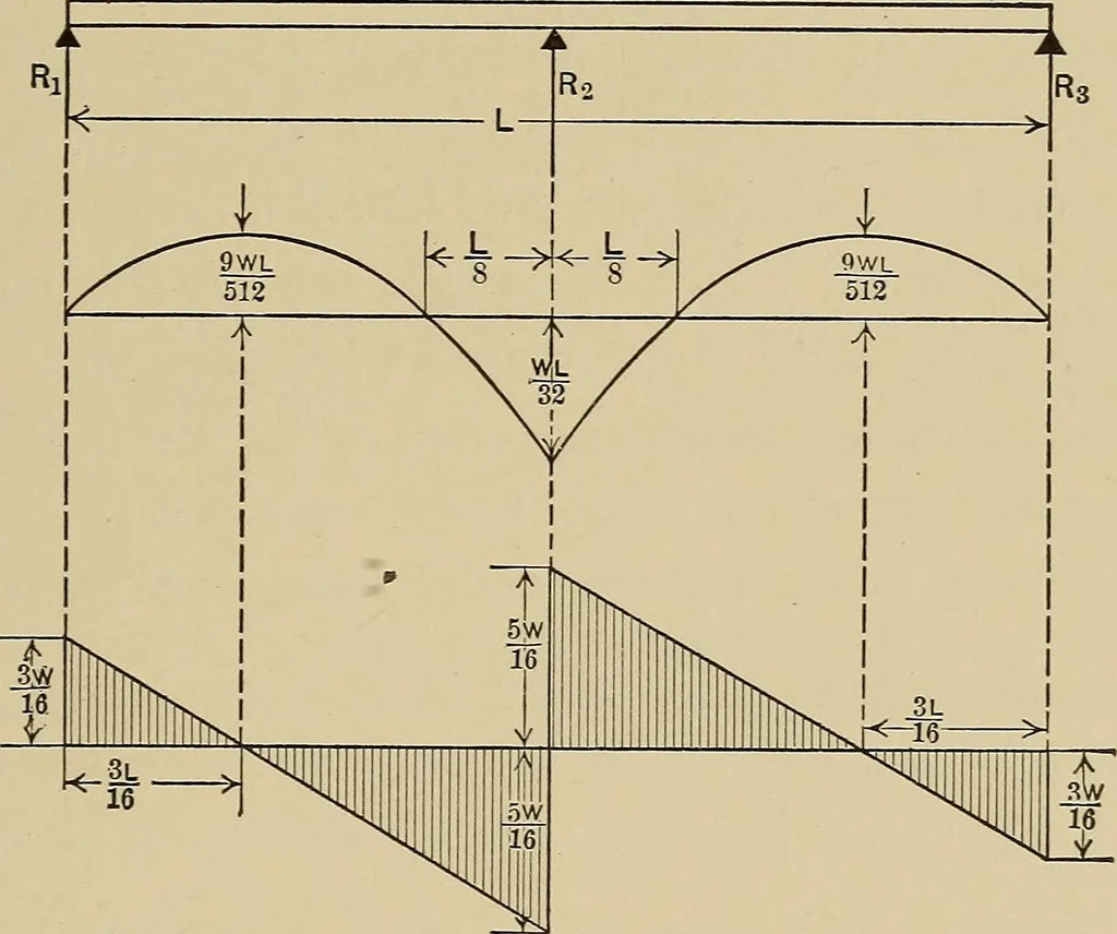 An illustration from The elements of the mechanics of materials and of power transmission, 1911, leaf 95