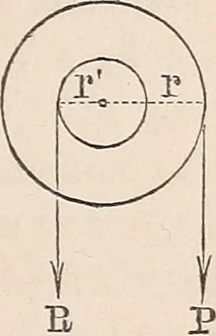 An illustration from Elements of mechanics: for the use of colleges, academies, and high schools, 1859, leaf 120