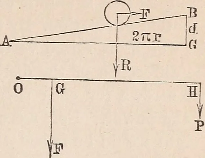 An illustration from Elements of mechanics: for the use of colleges, academies, and high schools, 1859, leaf 128
