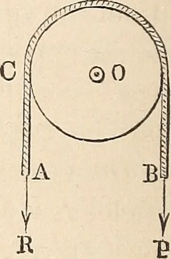 An illustration from Elements of mechanics: for the use of colleges, academies, and high schools, 1859, leaf 139