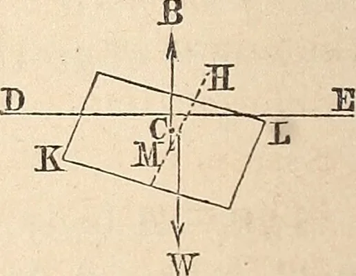 An illustration from Elements of mechanics: for the use of colleges, academies, and high schools, 1859, leaf 253