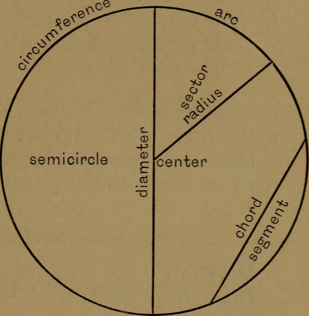 An illustration from Elements of mechanical drawing, 1893, leaf 18