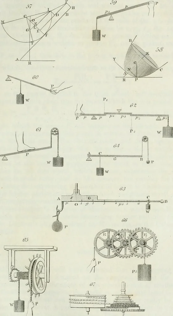 An illustration from The elements of mechanics, comprehending statics and dynamics. With a copious collection of mechanical problems. Intended for the use of mathematical students in schools and universities, 1839, leaf 110