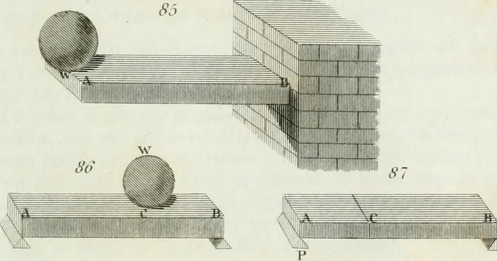 An illustration from The elements of mechanics, comprehending statics and dynamics. With a copious collection of mechanical problems. Intended for the use of mathematical students in schools and universities, 1839, leaf 132