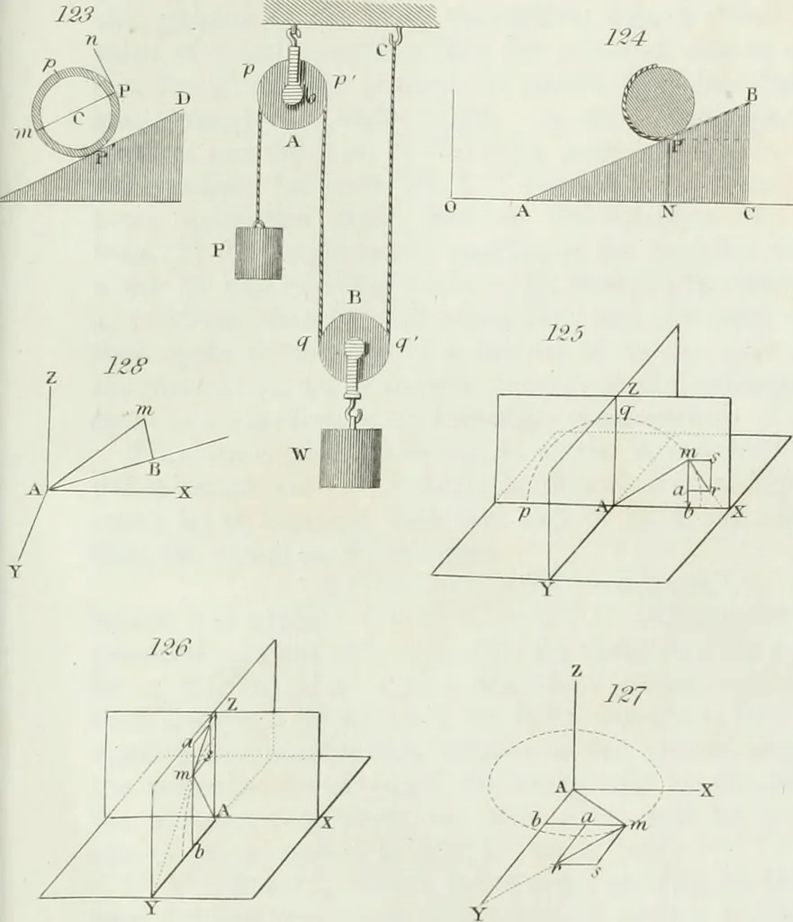 An illustration from The elements of mechanics, comprehending statics and dynamics. With a copious collection of mechanical problems. Intended for the use of mathematical students in schools and universities, 1839, leaf 250