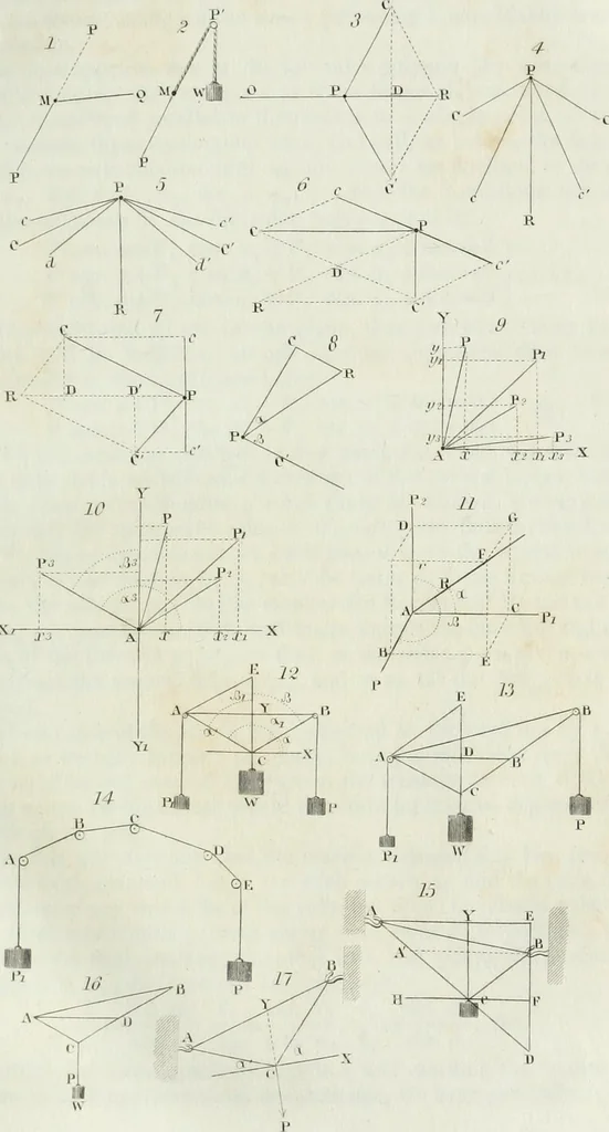 An illustration from The elements of mechanics, comprehending statics and dynamics. With a copious collection of mechanical problems. Intended for the use of mathematical students in schools and universities, 1839, leaf 40