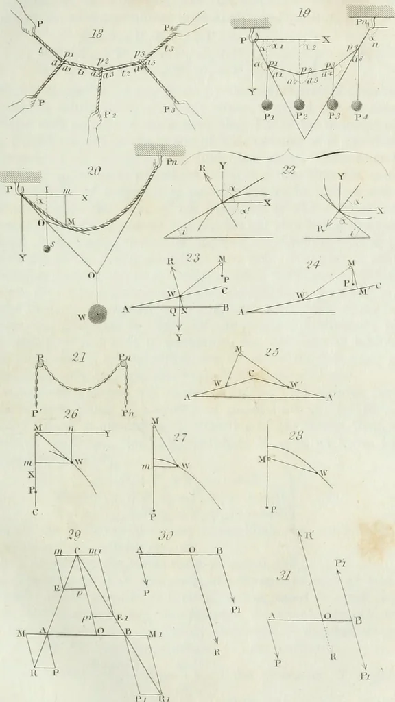 An illustration from The elements of mechanics, comprehending statics and dynamics. With a copious collection of mechanical problems. Intended for the use of mathematical students in schools and universities, 1839, leaf 64