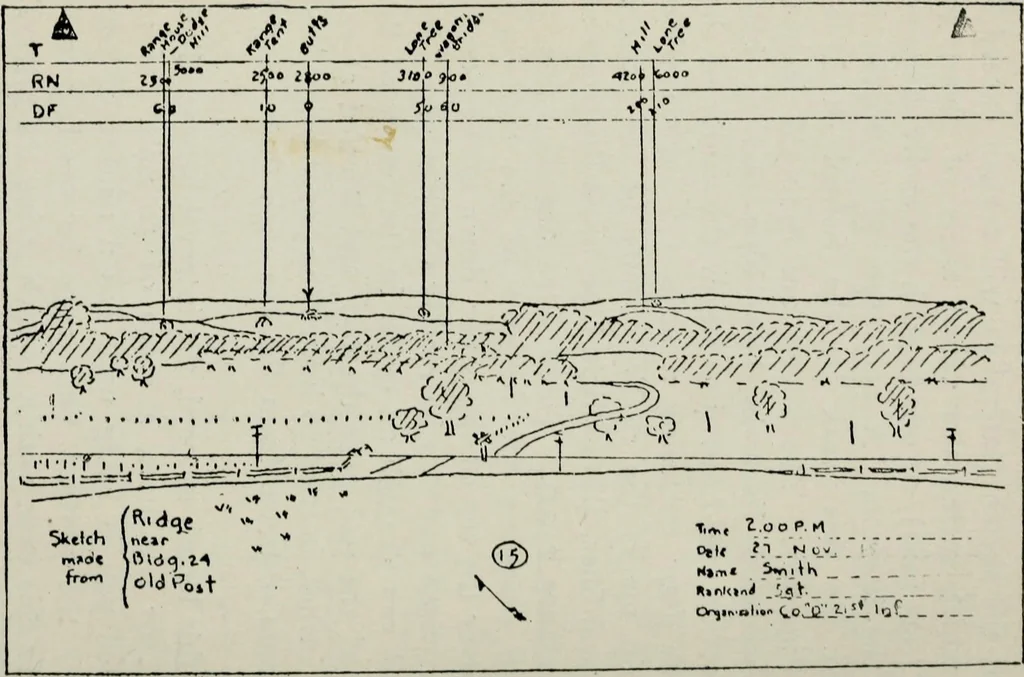 An illustration from Elements of military sketching and map reading, 1917, leaf 87