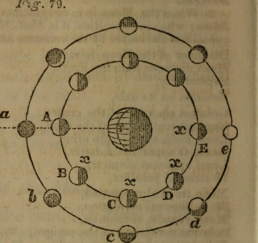 An illustration from The elements of natural and experimental philosophy .., 1834, leaf 251