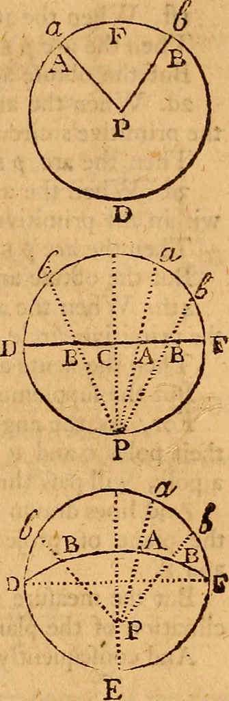 An illustration from The elements of navigation : containing the theory and practice, with all the necessary tables, to which is added, a treatise of marine fortification ..., 1754, leaf 152