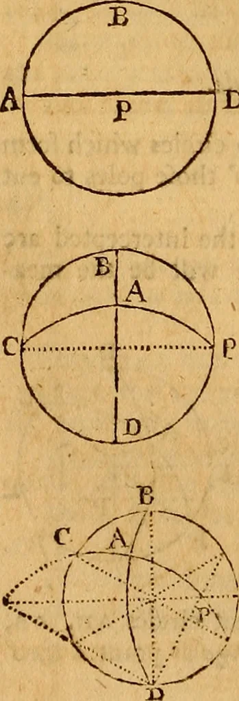An illustration from The elements of navigation : containing the theory and practice, with all the necessary tables, to which is added, a treatise of marine fortification ..., 1754, leaf 153