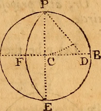 An illustration from The elements of navigation : containing the theory and practice, with all the necessary tables, to which is added, a treatise of marine fortification ..., 1754, leaf 154