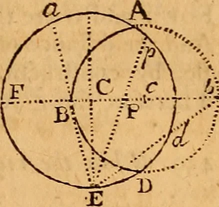 An illustration from The elements of navigation : containing the theory and practice, with all the necessary tables, to which is added, a treatise of marine fortification ..., 1754, leaf 156