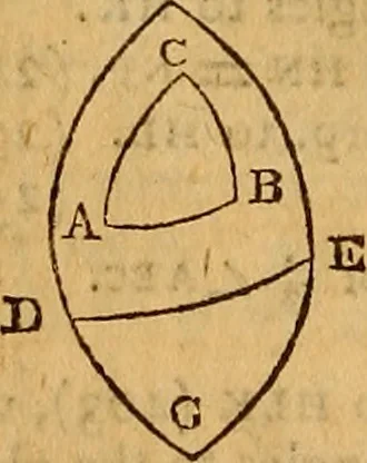 An illustration from The elements of navigation : containing the theory and practice, with all the necessary tables, to which is added, a treatise of marine fortification ..., 1754, leaf 175