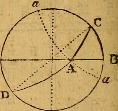 An illustration from The elements of navigation : containing the theory and practice, with all the necessary tables, to which is added, a treatise of marine fortification ..., 1754, leaf 179