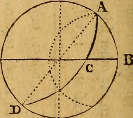 An illustration from The elements of navigation : containing the theory and practice, with all the necessary tables, to which is added, a treatise of marine fortification ..., 1754, leaf 179