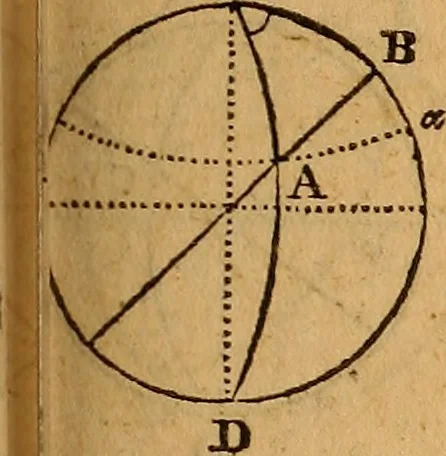 An illustration from The elements of navigation : containing the theory and practice, with all the necessary tables, to which is added, a treatise of marine fortification ..., 1754, leaf 180
